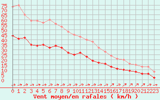 Courbe de la force du vent pour Le Talut - Belle-Ile (56)