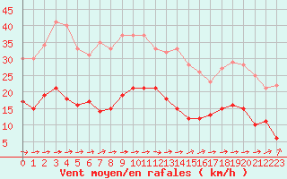 Courbe de la force du vent pour Carcassonne (11)