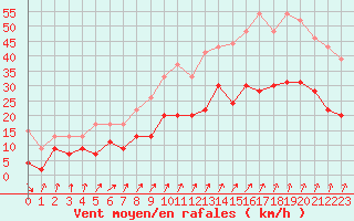 Courbe de la force du vent pour Dinard (35)