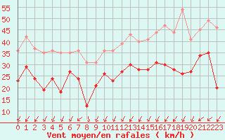 Courbe de la force du vent pour Ouessant (29)