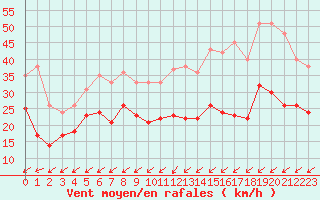 Courbe de la force du vent pour Niort (79)