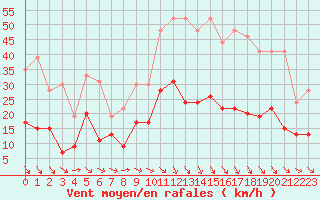 Courbe de la force du vent pour Nmes - Garons (30)