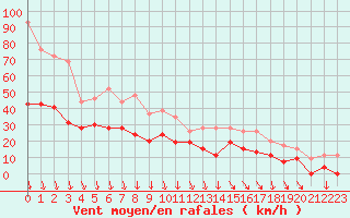 Courbe de la force du vent pour Avignon (84)