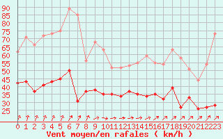 Courbe de la force du vent pour Lille (59)