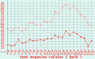 Courbe de la force du vent pour Leucate (11)