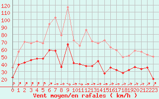 Courbe de la force du vent pour Troyes (10)