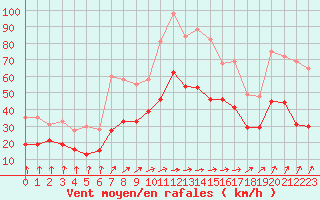 Courbe de la force du vent pour Brignogan (29)