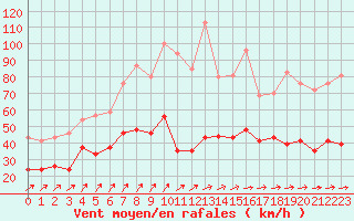 Courbe de la force du vent pour Ile d