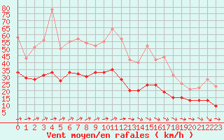 Courbe de la force du vent pour Creil (60)