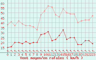 Courbe de la force du vent pour Aurillac (15)
