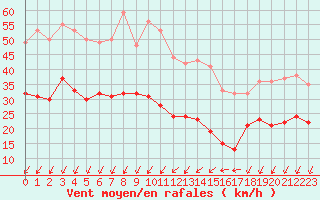 Courbe de la force du vent pour Ste (34)