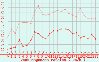 Courbe de la force du vent pour Le Havre - Octeville (76)