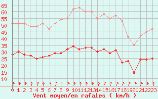 Courbe de la force du vent pour Boulogne (62)