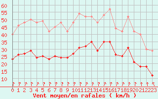 Courbe de la force du vent pour Cherbourg (50)