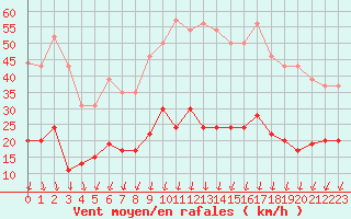 Courbe de la force du vent pour Montlimar (26)