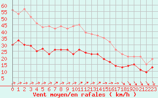 Courbe de la force du vent pour La Rochelle - Aerodrome (17)