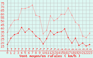 Courbe de la force du vent pour Creil (60)