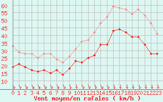 Courbe de la force du vent pour Lyon - Saint-Exupry (69)