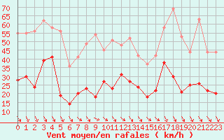 Courbe de la force du vent pour Salon-de-Provence (13)