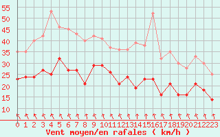 Courbe de la force du vent pour Rouen (76)