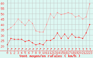 Courbe de la force du vent pour Dinard (35)