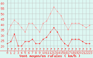 Courbe de la force du vent pour Blois (41)