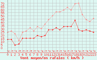 Courbe de la force du vent pour Toulon (83)