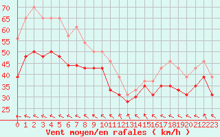 Courbe de la force du vent pour Pointe du Raz (29)