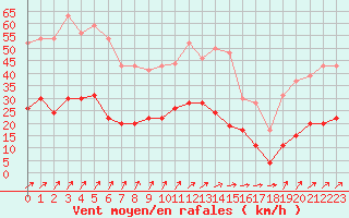 Courbe de la force du vent pour Dieppe (76)
