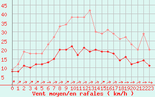 Courbe de la force du vent pour Evreux (27)