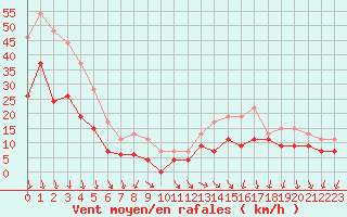 Courbe de la force du vent pour Orange (84)