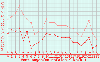 Courbe de la force du vent pour La Rochelle - Aerodrome (17)