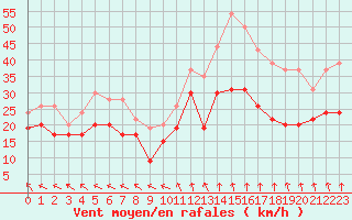 Courbe de la force du vent pour Caen (14)