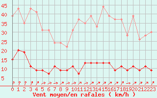 Courbe de la force du vent pour Guret Saint-Laurent (23)