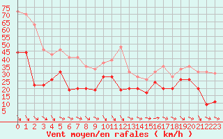 Courbe de la force du vent pour Marignane (13)