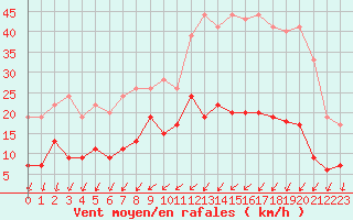 Courbe de la force du vent pour Tours (37)