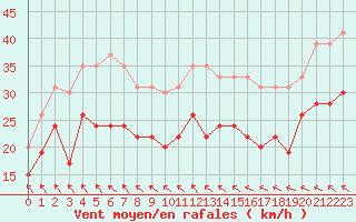 Courbe de la force du vent pour Montpellier (34)