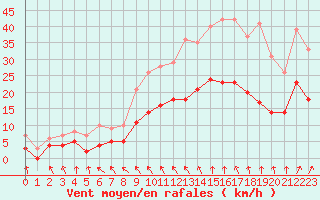 Courbe de la force du vent pour Quimper (29)