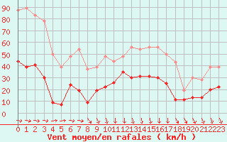 Courbe de la force du vent pour Solenzara - Base arienne (2B)