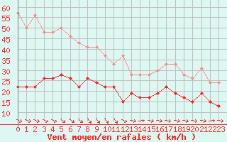 Courbe de la force du vent pour Le Talut - Belle-Ile (56)