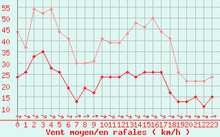 Courbe de la force du vent pour Carcassonne (11)