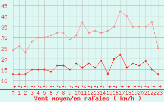 Courbe de la force du vent pour Le Touquet (62)