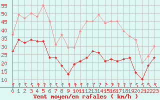 Courbe de la force du vent pour Mont-Aigoual (30)