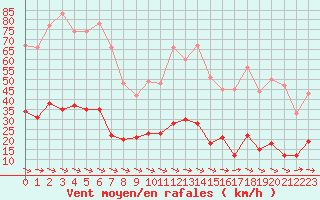 Courbe de la force du vent pour Toulon (83)