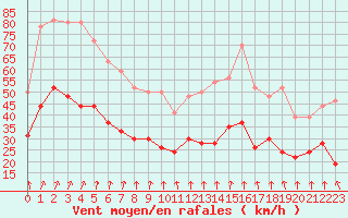 Courbe de la force du vent pour Cap Ferret (33)