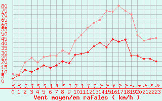 Courbe de la force du vent pour Le Bourget (93)