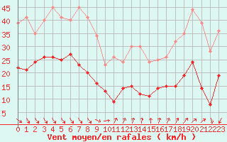 Courbe de la force du vent pour Ste (34)
