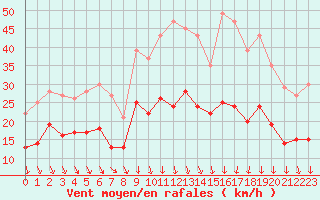 Courbe de la force du vent pour Chteaudun (28)