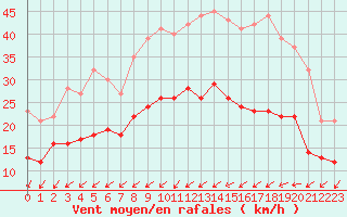 Courbe de la force du vent pour Rochefort Saint-Agnant (17)