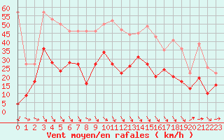 Courbe de la force du vent pour Perpignan (66)